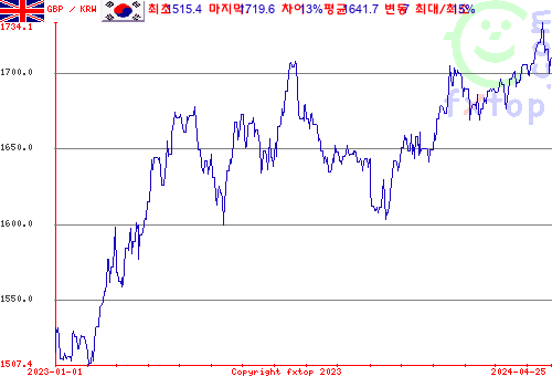 추이 그래픽, 확대하려면 클릭하세요