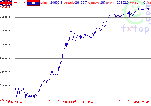 gráfico histórico, haga clic para ampliar