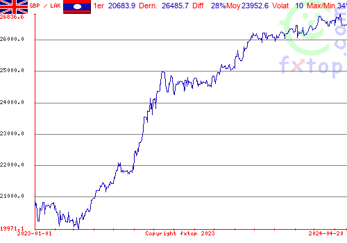 graphe historique, cliquez pour agrandir