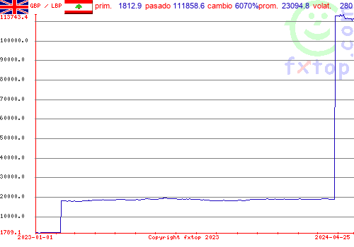 gráfico histórico, haga clic para ampliar