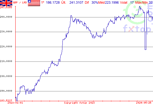 gráfico histórico, clique para aumentar