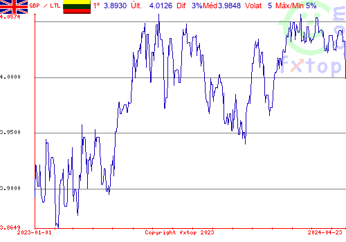 gráfico histórico, clique para aumentar