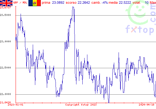 grafico storico, clicca per ingrandire