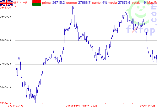 grafico storico, clicca per ingrandire