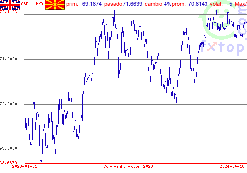 gráfico histórico, haga clic para ampliar