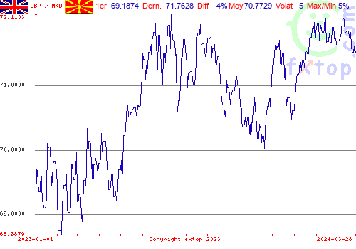 graphe historique, cliquez pour agrandir