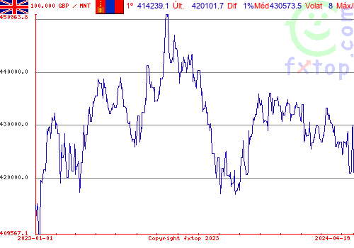 gráfico histórico, clique para aumentar