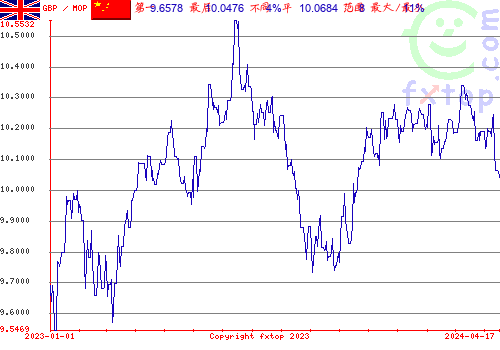 历史图形，点击放大