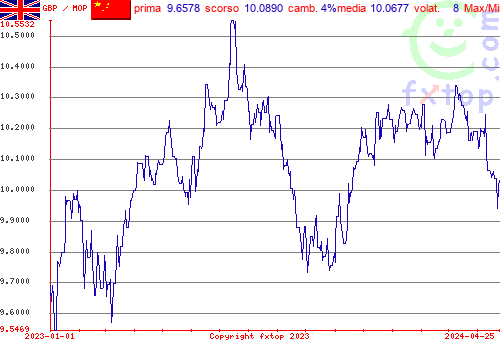 grafico storico, clicca per ingrandire