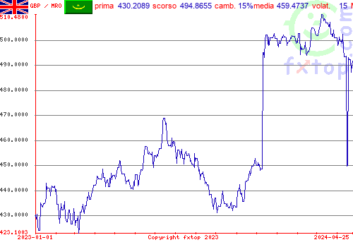 grafico storico, clicca per ingrandire