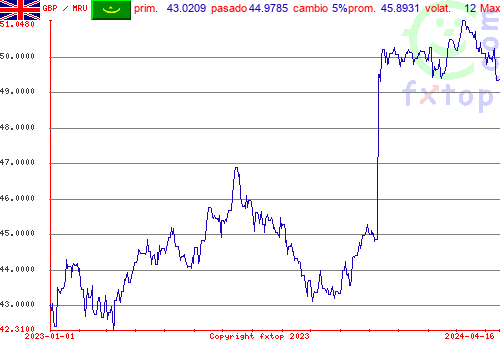 gráfico histórico, haga clic para ampliar