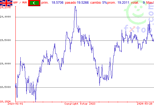 gráfico histórico, haga clic para ampliar