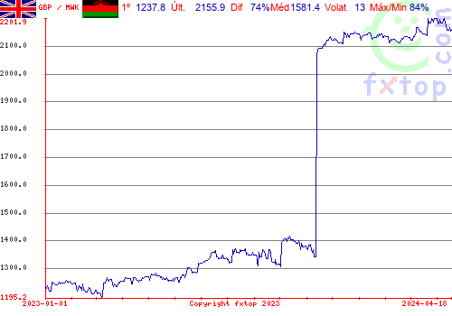 gráfico histórico, clique para aumentar