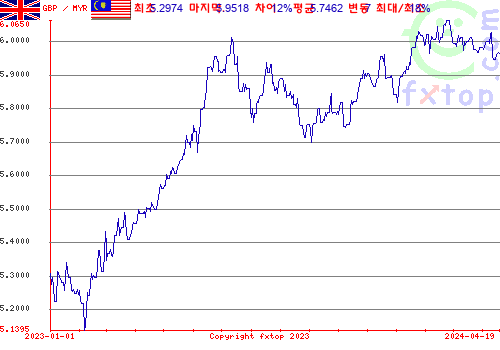 추이 그래픽, 확대하려면 클릭하세요