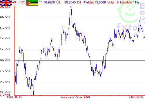 gráfico histórico, clique para aumentar