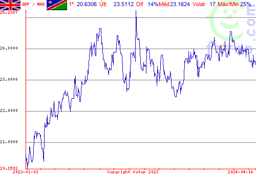 gráfico histórico, clique para aumentar