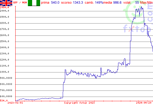 grafico storico, clicca per ingrandire