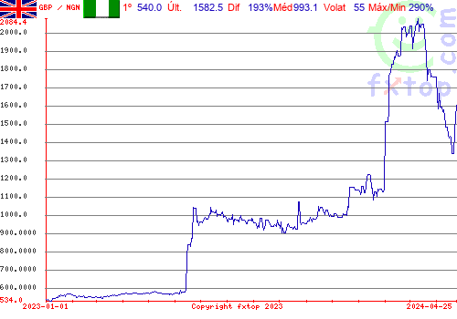 gráfico histórico, clique para aumentar