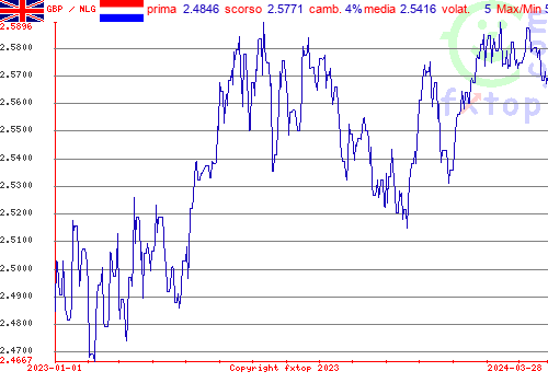 grafico storico, clicca per ingrandire