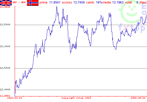 grafico storico, clicca per ingrandire