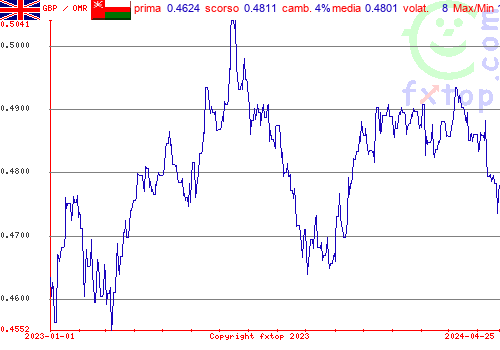 grafico storico, clicca per ingrandire