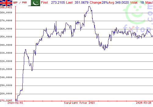 historical graph, click to enlarge