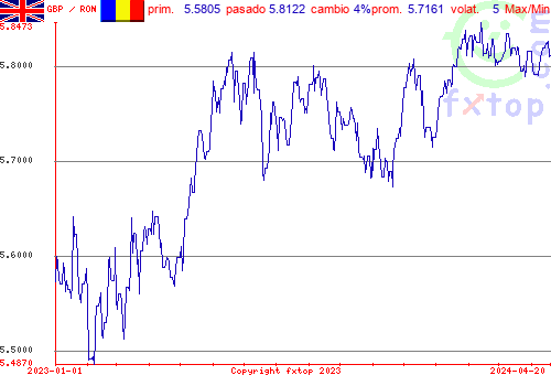 gráfico histórico, haga clic para ampliar