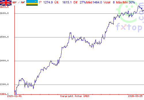 gráfico histórico, clique para aumentar