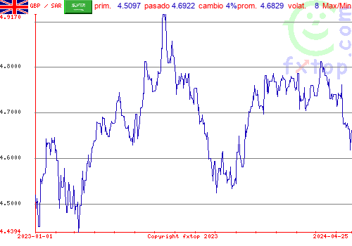 gráfico histórico, haga clic para ampliar