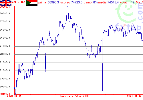 grafico storico, clicca per ingrandire