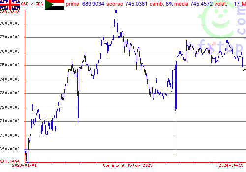 grafico storico, clicca per ingrandire