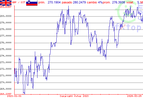 gráfico histórico, haga clic para ampliar