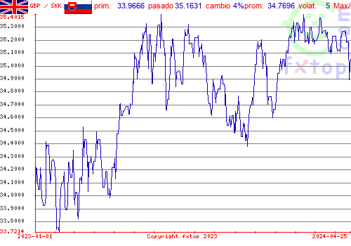 gráfico histórico, haga clic para ampliar