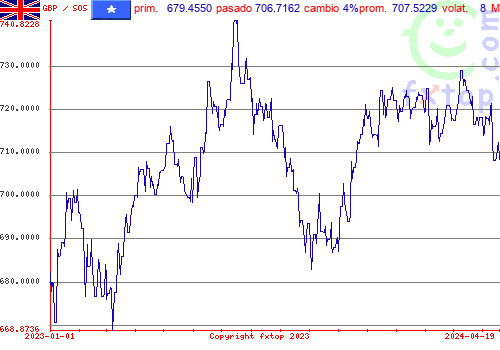 gráfico histórico, haga clic para ampliar