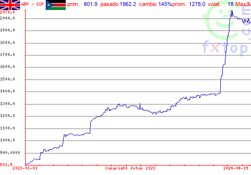 gráfico histórico, haga clic para ampliar