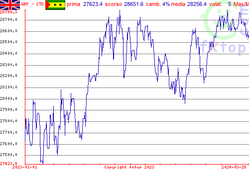 grafico storico, clicca per ingrandire