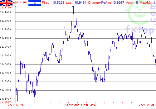 historical graph, click to enlarge