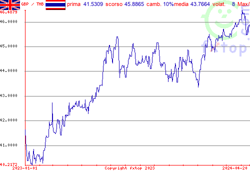 grafico storico, clicca per ingrandire