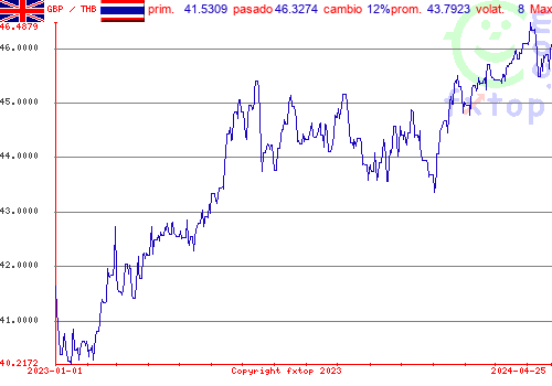 gráfico histórico, haga clic para ampliar