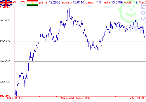 grafico storico, clicca per ingrandire