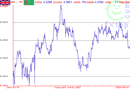 grafico storico, clicca per ingrandire