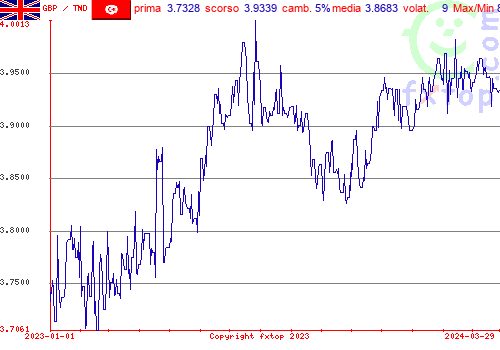 grafico storico, clicca per ingrandire