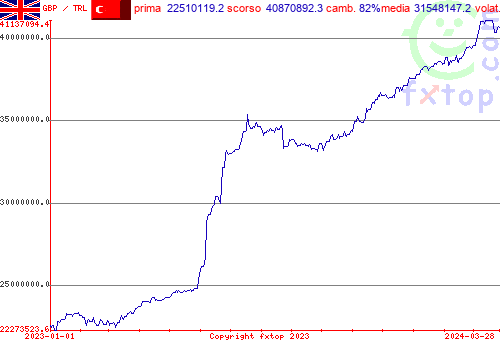 grafico storico, clicca per ingrandire