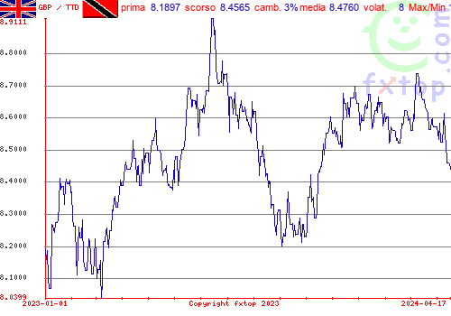 grafico storico, clicca per ingrandire