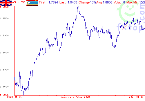 historical graph, click to enlarge