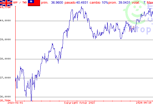 gráfico histórico, haga clic para ampliar