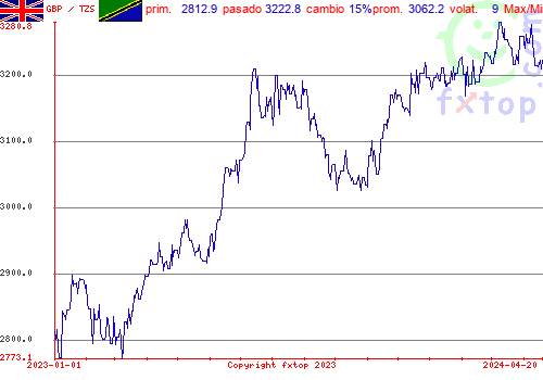 gráfico histórico, haga clic para ampliar