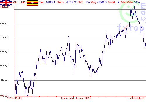 graphe historique, cliquez pour agrandir