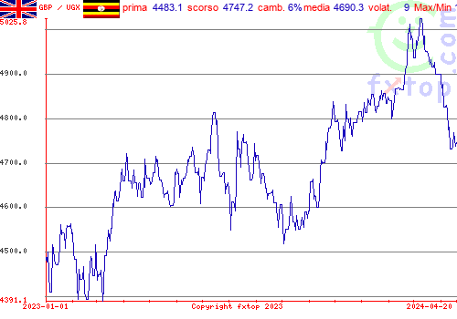 grafico storico, clicca per ingrandire