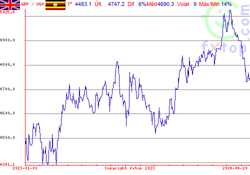 gráfico histórico, clique para aumentar